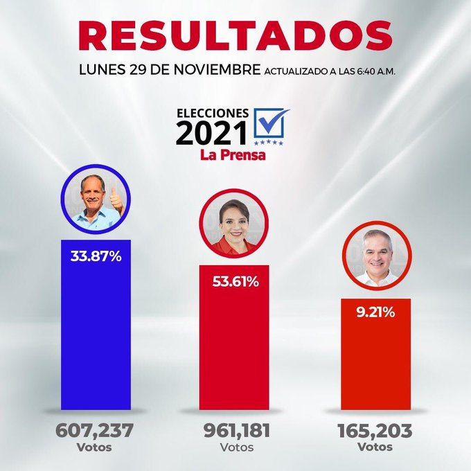 Fuente: @FEscrutinio