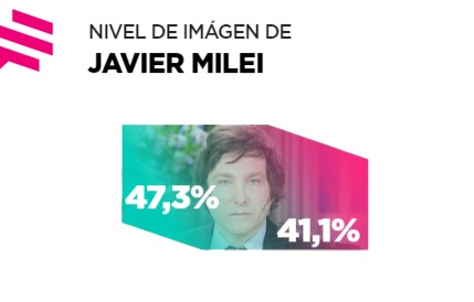Milei obtiene un 47,3% de imagen positiva a nivel nacional Fuente: Informe Nacional marzo de 2022. Zuban-Córdoba y Asoc.