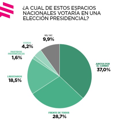 En la intención de voto a nivel nacional, los libertarios son la tercer fuerza. Fuente: Informe Nacional marzo de 2022. Zuban-Córdoba y Asoc.