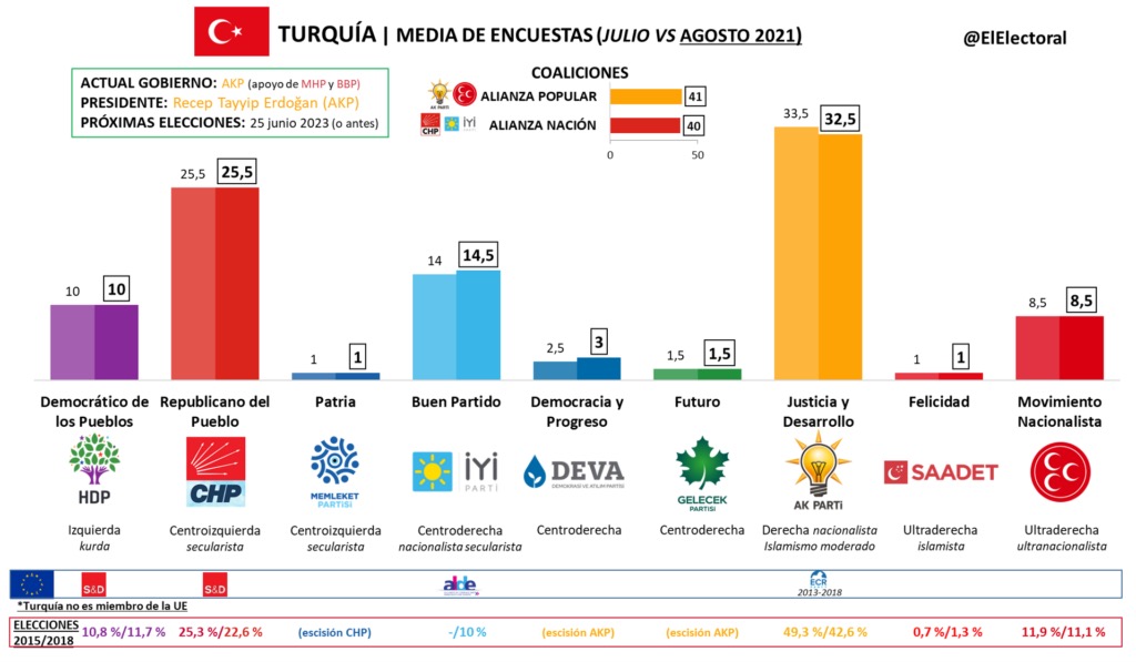 El centroizquierda kemalista del CHP sube y se coloca a apenas 4 puntos de superar al AKP de Erdogan. Habría que ir a segunda vuelta ya que ninguno superaría el 50% necesario. (Fuente: EL ELECTORAL)