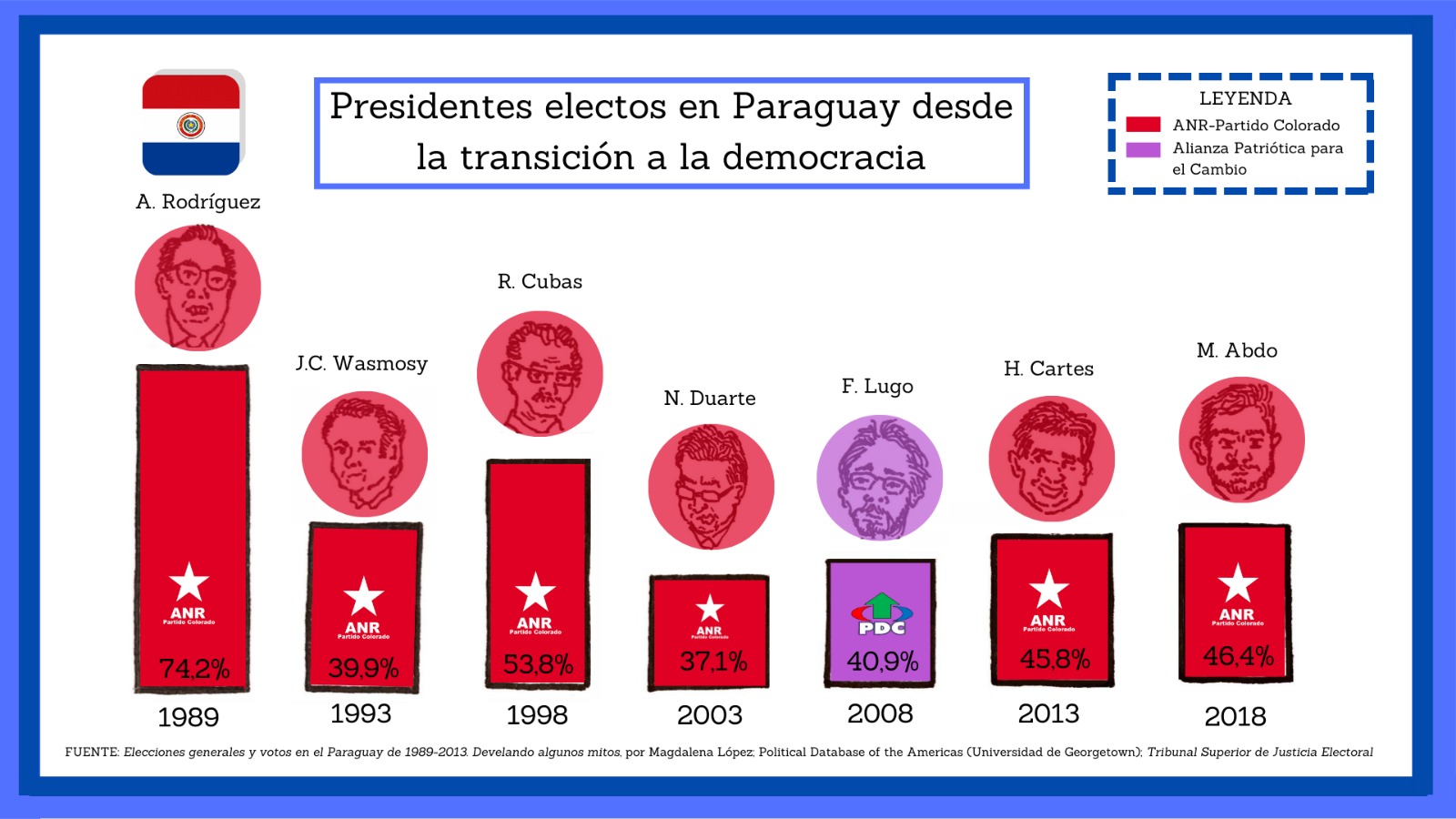 En Imagen: presidentes electos en Paraguay desde el retorno a la democracia en 1989.